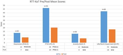 Corrigendum: A cohort-based case report: The impact of ketamine-assisted therapy embedded in a community of practice framework for healthcare providers with PTSD and depression